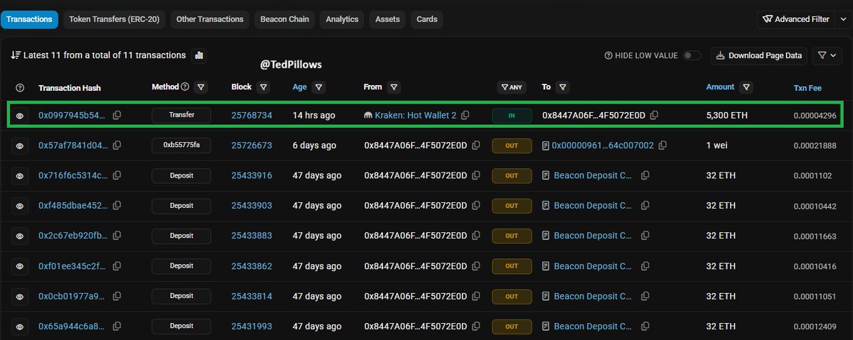 TedPillows's tweet photo. A whale bought $10,100,000 in $ETH today.

Accumulation. https://t.co/kgVRgjfXJT