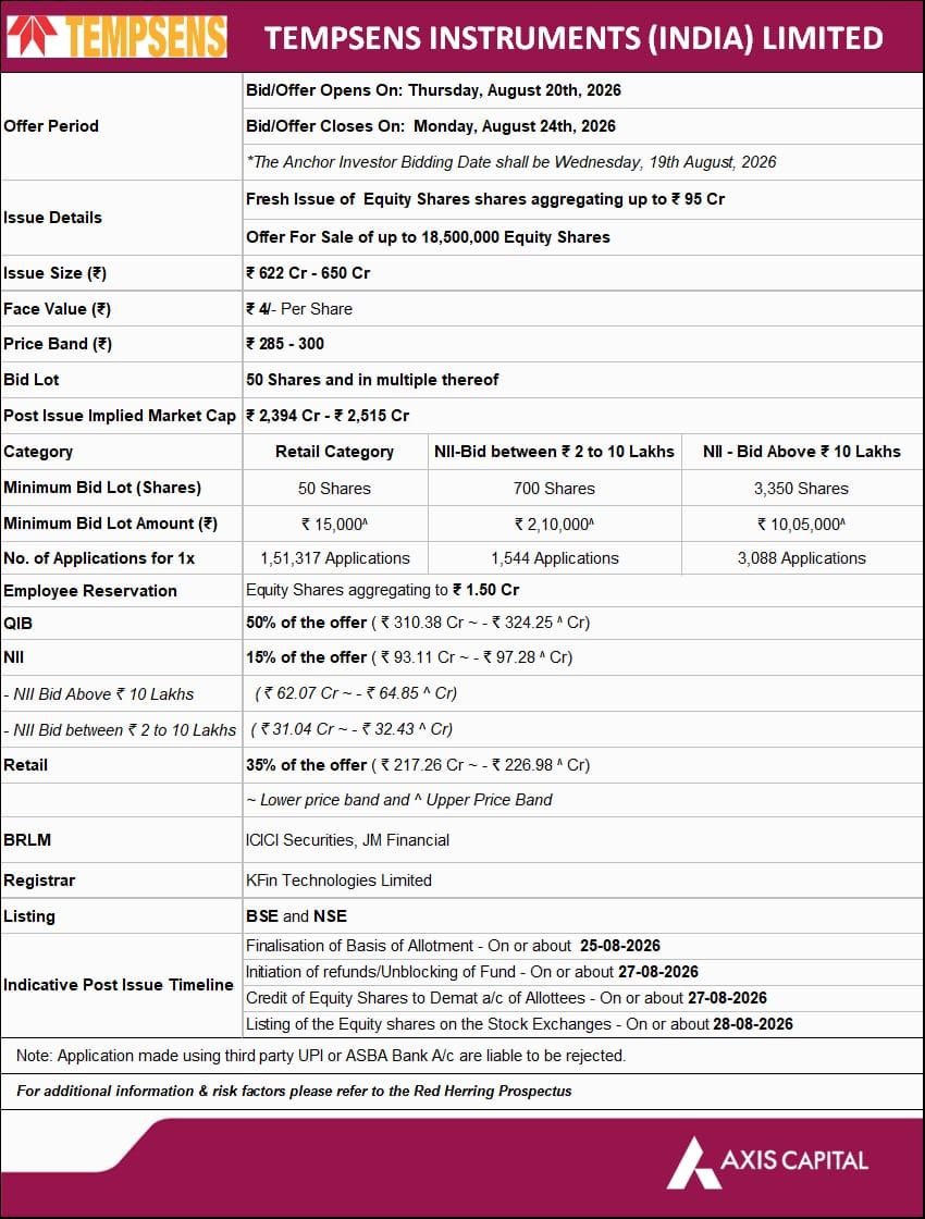 ipomagnet's tweet photo. All details about Main Board IPO of Tempsens Instruments

#IPO #IPOMagnet https://t.co/9s8aLSGzia