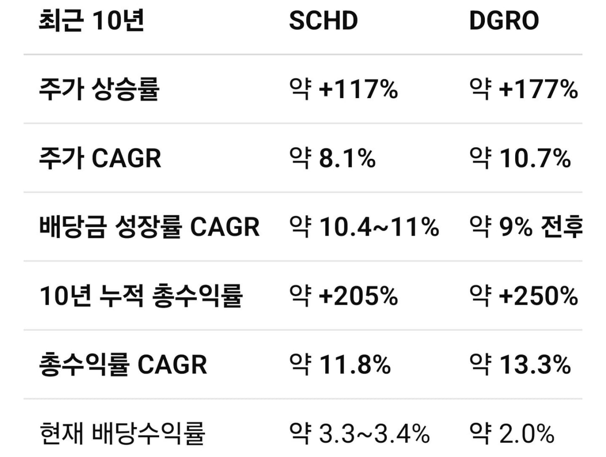 marketlog_'s tweet photo. SCHD만 알고 있다면, 배당 ETF의 절반만 보고 있는 겁니다.

의외로 사람들이 잘 모르는 배당성장 ETF가 있습니다.
바로 DGRO입니다.

SCHD와 DGRO의 차이는 간단합니다.

SCHD
→ 현재 배당 + 현금흐름
→ 배당수익률 약 3%대
→ 약 100개 종목

DGRO
→ 배당 + 기업 성장
→ 배당수익률 약 2%
→ 약 390개 종목
→ 낮은 보수 0.08%

DGRO는 당장 많은 배당을 주는 기업보다
배당을 꾸준히 늘리면서 기업 자체도 성장하는 기업을 폭넓게 담습니다.

애플, 마이크로소프트, JP모건, 존슨앤드존슨, 엑슨모빌 등
시장에 검증된 기업들도 포함되어 있습니다.

그래서 성격을 딱 나누면,

현재 현금흐름이 중요하다 → SCHD

배당 + 장기적인 자산성장이 중요하다 → DGRO

둘 중 하나가 무조건 더 좋은 게 아닙니다.

SCHD는 ‘지금 받는 배당’에 강하고,
DGRO는 ‘배당을 받으면서 기업의 성장까지 가져가는 것’에 가깝습니다.

특히 적립식으로 10년 이상 가져갈 생각이라면
현재 배당률만 보고 판단할 필요는 없습니다.

저라면 이미 SCHD 비중이 충분하다면
다음 배당성장 ETF를 찾을 때 DGRO도 반드시 비교해볼 것 같습니다.

조용해서 덜 알려졌을 뿐, 장기투자 관점에서는 꽤 볼 만한 ETF입니다.