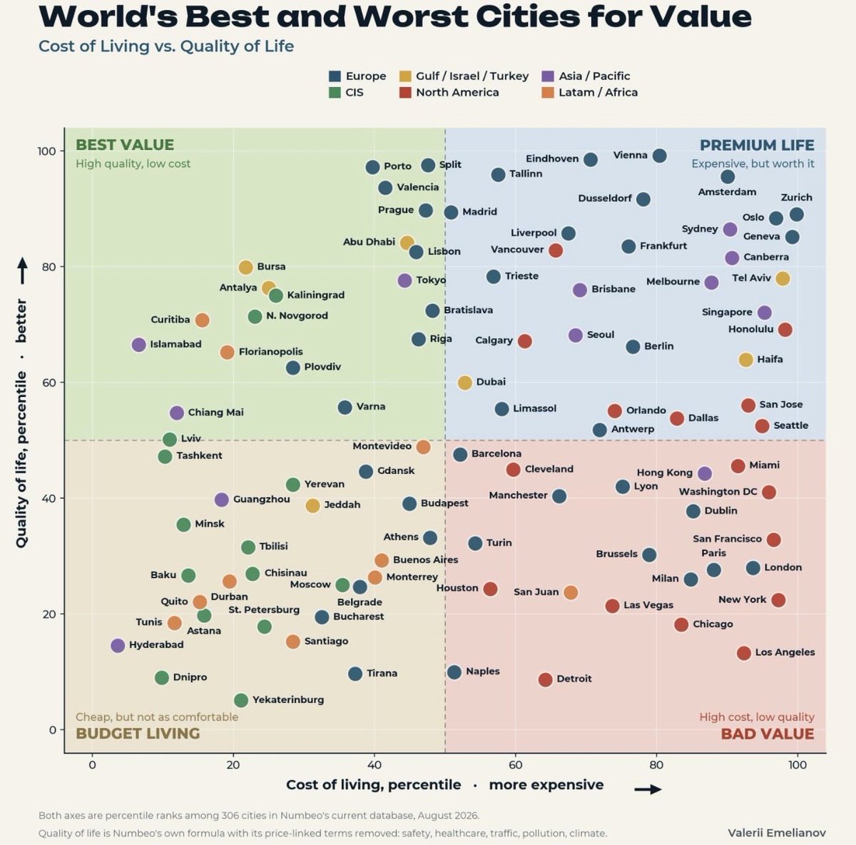 Trendulkar's tweet photo. Indian cities didn’t even make it to the study, except Hyderabad, which made it to “budget living” https://t.co/YdrHqzlHNk
