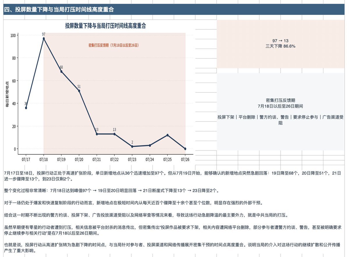YesterdayBigcat's tweet photo. 「大规模非暴力抗争运动“旺旺风暴”投屏行动统计分析报告（2026.07-08）」“长期以来，中共耗费天量维稳费用，力图实现对社会的全面掌控。但从去年底"小洛熙事件"中大量自发出现的"电子爸妈"，到近期黑龙江、浙江、江苏等地超过百万商户参与的"避瘟神"运动，再到如今的"旺旺风暴"和"竹知了"事件，都显示出：在传统组织空间被极度压缩之后，中国社会正不断催生出新的、更加去中心化、更难被提前察觉和阻止的自发协作抗争形式。

一个试图"掌控一切"的政权，与一个不断寻找新方式重新建立连接、重新参与公共事务的社会之间的较量，还远未结束。”

https://t.co/mAXWB48tXr
