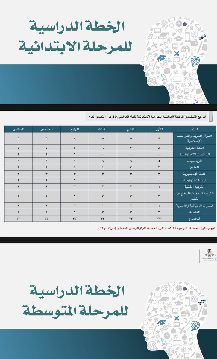 Edu_mshd's tweet photo. الخطة الدراسية الإصدار الجديد ✍️📚
للمرحلة الابتدائية 
والمرحلة المتوسطة 
والمرحلة الثانوية
تشمل خطة النشاط الطلابي 👇

✅ احفظها لتسهيل الرجوع إليها ✅

https://t.co/f98ySk3GO0 https://t.co/r7EO6MYlXE