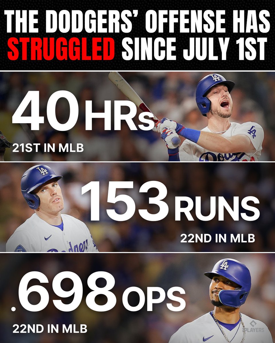 FanaticsBook's tweet photo. The Dodgers' offense is COLD right now 🥶

Ball-Knowers: What have you noticed is wrong with the Dodgers' offense? 🗣️⤵️ https://t.co/EOXOPfvcuS