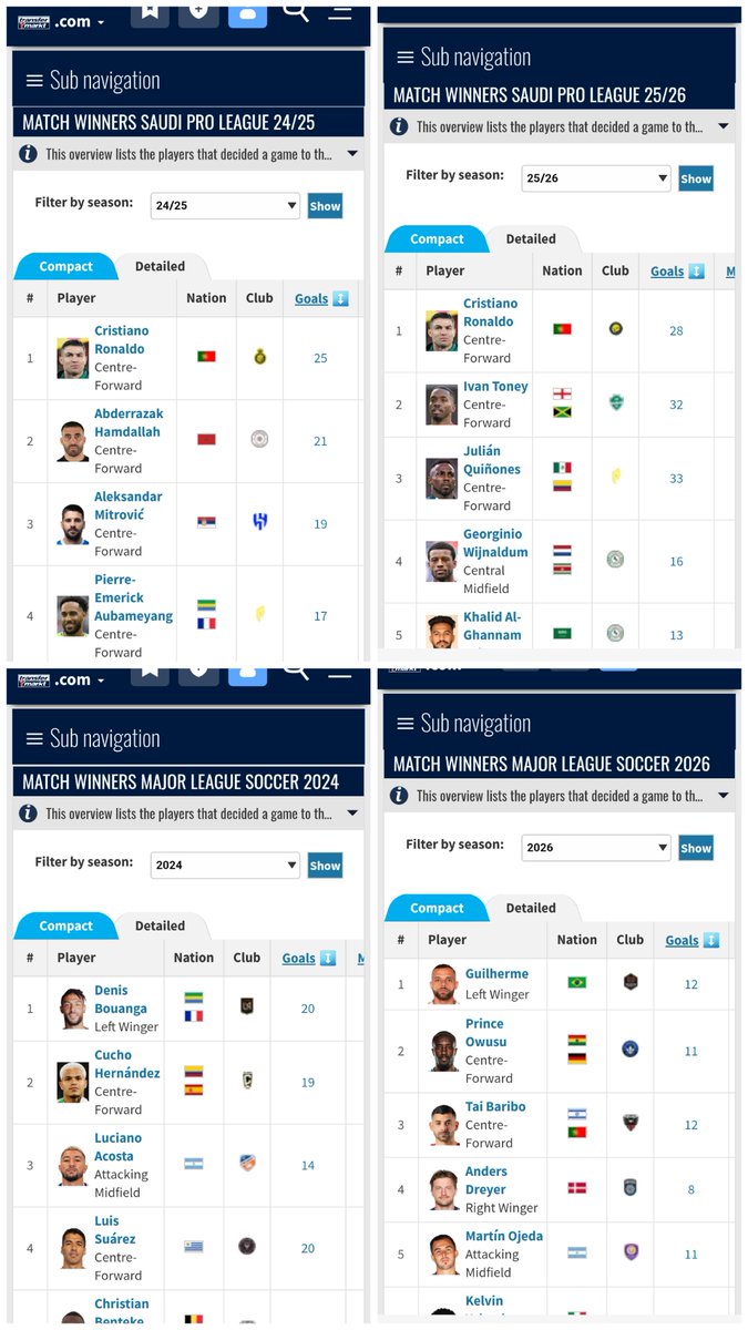 Luishitowner's tweet photo. @unknowndiego02 @johnnycortes "While winning 4-0 
Vs Al Kholood"

Saudi league player with most match winning goals 
Season 2025/26:CR7
Season 2024/25:CR7

Jordi alba had more match winning goals in MLS 2024 than your statpader messi bozo https://t.co/4a4SHr10MI