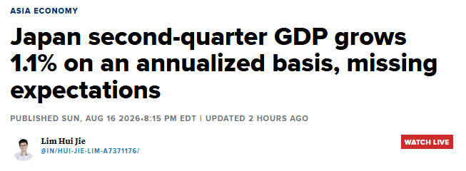 Barchart's tweet photo. BREAKING 🚨: Japan

Japan misses growth expectations, growing at only half the expected pace 🤯 👀 https://t.co/QxcsuUJKgH