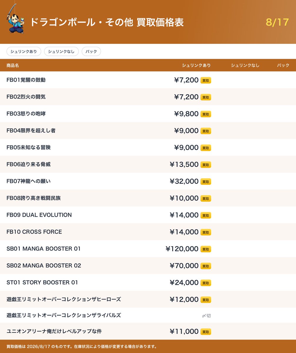 kaitori_samurai's tweet photo. 【8/17本日の買取価格です🔥】

⚔️ストームエメラルダ17400円⚔️
⚔️ストームエメラルダシュリンク無し14500円⚔️
⚔️アビスアイ9200円⚔️
⚔️ニンジャスピナー10800円⚔️
⚔️ムニキスゼロ8800円⚔️
⚔️メガドリーム13300円⚔️
⚔️メガブレイブ10800円⚔️
⚔️メガシンフォニア10200円⚔️

🔥20ボックス以上送料無料🔥
※対象は通常弾のみ
※パックのサーチ痕跡買取不可です
本日郵送及び大須にて受付致します🤲
持ち込みは14-19時予定です🤲

規定数超えたら締め切ります🙏

中身すり替え品警察に連絡させて頂きます👮