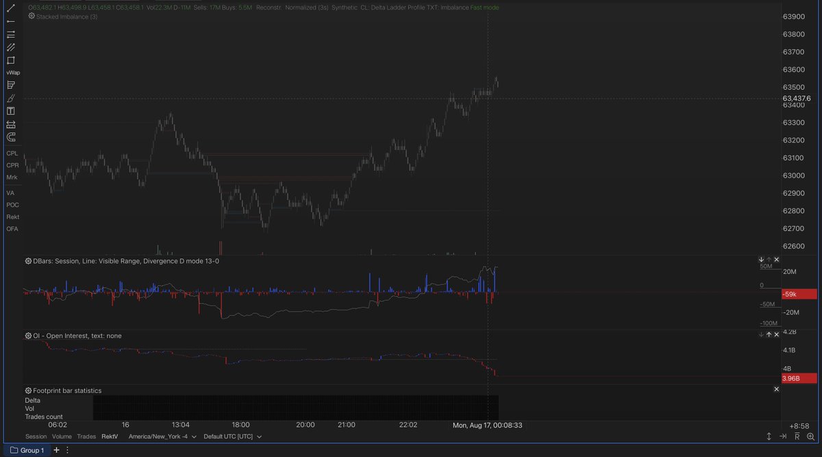 ryukXBT's tweet photo. Take Profit 1 at NPOC $BTC 

We've delivered 70% to 80% move in the Asia Session just one more leg up and the whole move will be retraced.

The CVD is at premium and the OI is at Discount potentially a really big move on the upside or it can just do a crazy dump from here.

It's best that we partial either right now or by the dedicated area I personally can't monitor anymore so I'm taking some % off with and im off to sleep.