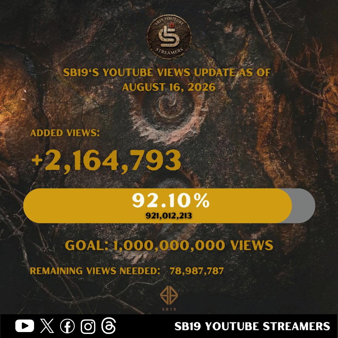 SB19YTStreamers's tweet photo. A'TIN! The road to 1 BILLION views on YouTube is ours to conquer! 💥

SB19 sets the stage with artistry that knows no bounds, and now it’s our turn to echo that with streams that never stop.

Let’s rally headstrong. Be relentless. Be united. Be unstoppable. 🔥

SLMT! Wag kalimutan na ikaw yung 'A'! ATIN TO!

ISANG BILYON PARA SA SB19
@SB19Official #SB19