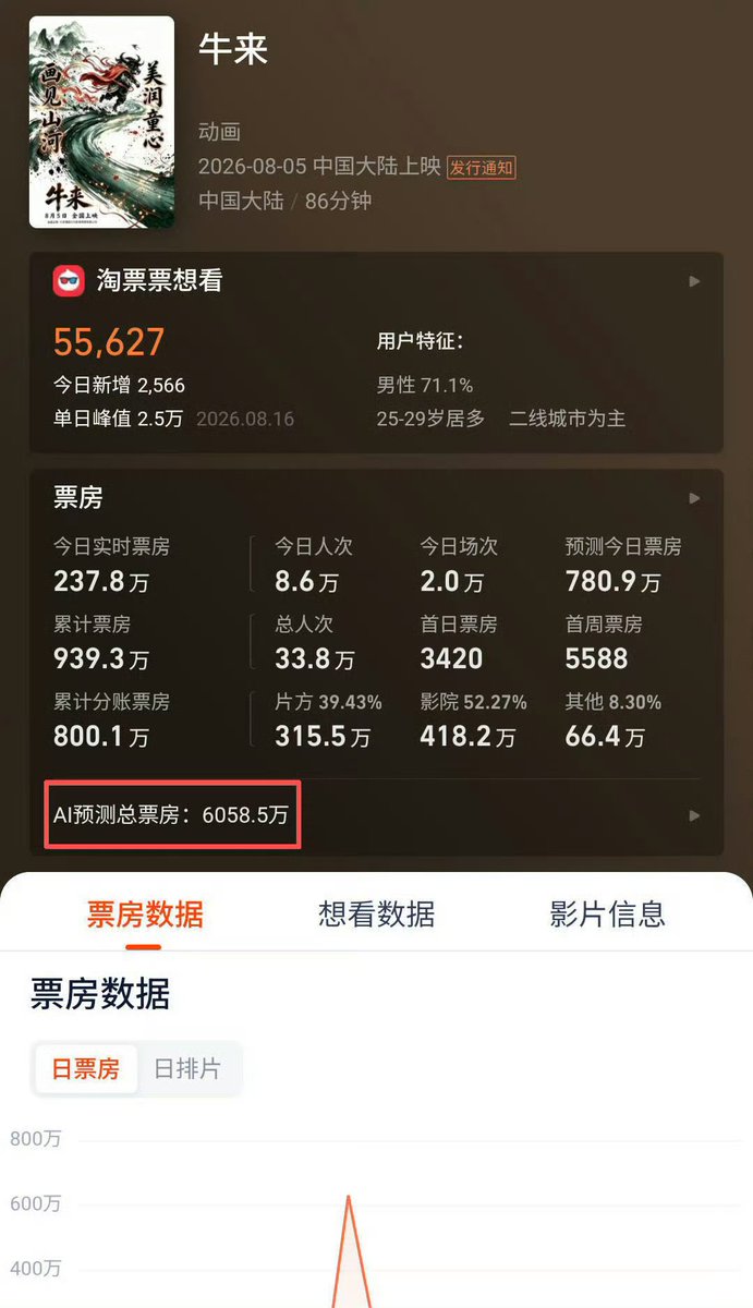 aarai666's tweet photo. 牛来の最終興行収入予測が8,900万元（約20億9,500万円）を突破とのこと。

中国国産アニメ「牛来」が、公開後に映画史上でも極めて珍しい大逆転を見せている。公開当初の興行収入はわずか7,000元余り（約16万5,000円）で、作画が粗いことからネットで話題になった。

その後、ネットユーザーが作品をネタにして盛り上がったことで、逆境から一気に形勢を逆転。最終興行収入の予測値は何度も上方修正され、最新予測は8,921.8万元（約20億9,960万円）に達した。
まもなく1億元（約23億5,400万円）いきそう。

ネット上で、AIで作った方がマシだろうなど、3でモデ��ングの酷さが逆に話題になってバズってるw

AIがにこういった人間味のある作品がバズる今の時代ですね