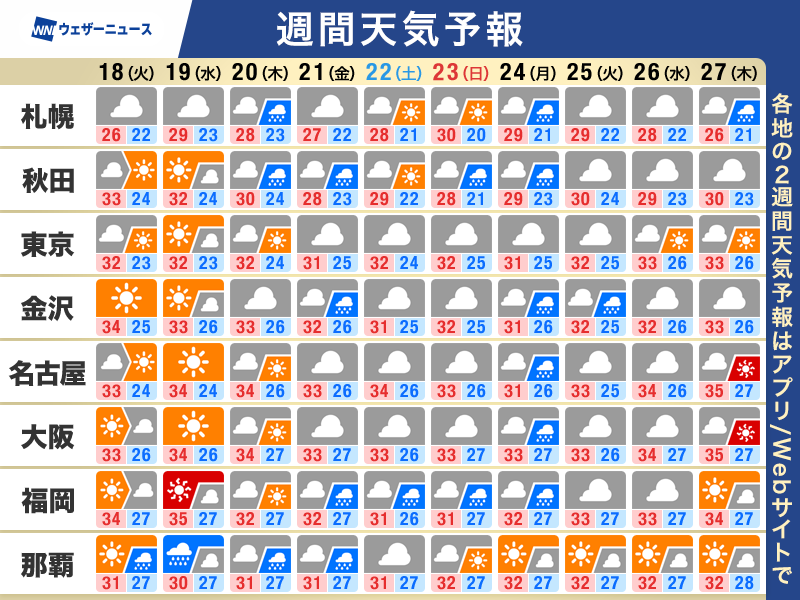 wni_jp's tweet photo. 【週間天気予報】この先の天気のポイント
・夏空は続かず　雲が広がりやすい
・蒸し暑く広範囲で厳しい残暑
・熊本･千葉　復旧作業中の熱中症に厳重警戒
▼詳しくはこちら
https://t.co/VDPa4tBWsr https://t.co/dUwwmjJxrZ