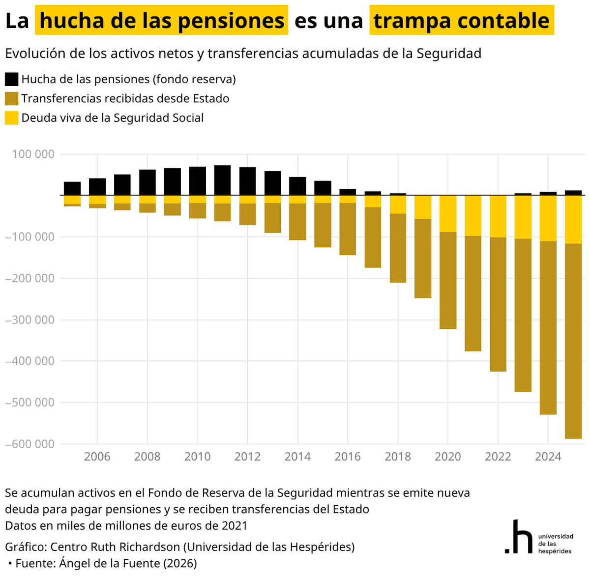 SantiCalvo_Eco's tweet photo. La situación financiera de la Seguridad Social es mucho más seria de lo que se puede leer en la conversación pública. 

El sistema contributivo ingresó 179.419 millones en 2025 por cotizaciones y recursos propios, frente a 243.135 millones de gasto en pensiones contributivas, clases pasivas y administración de las prestaciones. 

El desfase asciende a 63.716 millones, el 26% del gasto del propio sistema, después de quince ejercicios consecutivos en números rojos. El último año con superávit contributivo fue 2009.

La brecha se cubre por dos vías: 

1. Las transferencias recibidas del Estado acumulan 471.103 millones desde 2005.

2. La deuda viva del sistema, que ha pasado de 20.705 a 115.967 millones en el mismo periodo.

Frente a esas cifras, el Fondo de Reserva se sitúa en 12.178 millones, lejos de los 72.696 de su máximo en 2011 y equivalente a unas tres semanas de gasto contributivo.

De ahí puede venir cierta apariencia de equilibrio. En contabilidad nacional las transferencias del Estado computan como ingreso de los Fondos de la Seguridad Social, así que el saldo del subsector mejora en la misma medida en que empeora el del Estado. El déficit no desaparece, cambia de titular dentro de las mismas administraciones y lo acaban pagando los mismos contribuyentes, con impuestos hoy o con deuda mañana.

La consecuencia relevante para el diseño de la política pública es que el vínculo entre cotización y prestación se ha debilitado hasta un punto que conviene explicitar. 

Una cuarta parte de las pensiones se paga ya con recursos que nada tienen que ver con las cotizaciones de los trabajadores en activo.