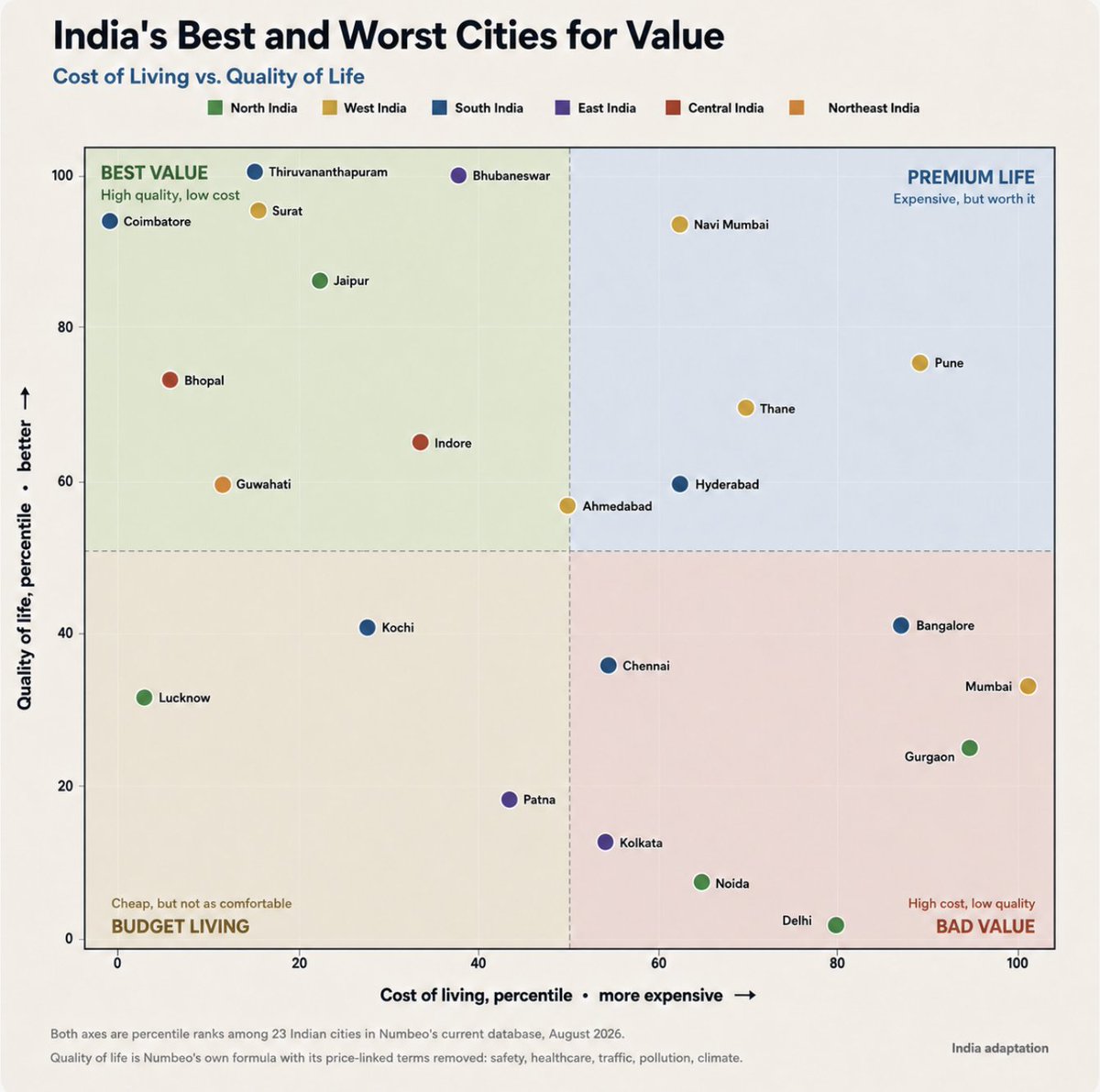 sumitkbehal's tweet photo. Metro cities in India are designed to give you a low quality of life at a high cost of living

Worst Value : Delhi, Gurgaon, Mumbai 
Best Value : Coimbatore, Trivandrum
Budget Living : Lucknow, Kochi, Patna
Premium Value : Navi Mumbai, Pune https://t.co/TcRuBIwRI2