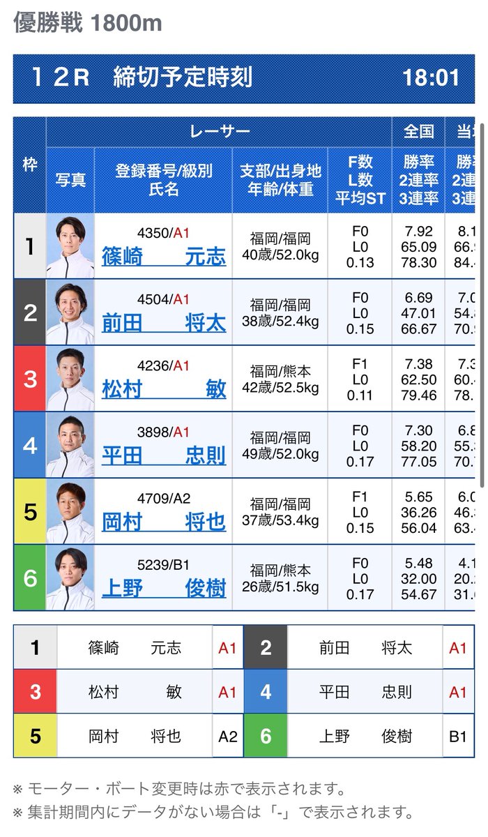 fukuokaboatrace's tweet photo. 【✨優勝戦３連単予想大会✨】
優勝選手の直筆サイン入りクオカードが当たる優勝戦予想大会ペラ～ 🥰　

【応募方法】
❶当アカウントをフォロー、ＲＰ
❷コメント欄に３連単予想を投稿📝　

たくさんの投稿お待ちしているペラ～🥰　
※投稿が少し遅くなってしまってごめんなさいペラ🙏 https://t.co/CiurUh7ZyS