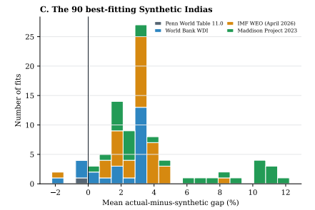 tshangdas's tweet photo. In all seriousness, it is *always* possible to model an economy with as stable a growth rate as India's with a "synthetic control" at any year, which will subsequently fail to generalize, and the model failing to generalize is not evidence of a shock.

If anything, an honest enumeration of all such models provides strong evidence of "Modi good". Grier's paper simply picks one of the rare points on this histogram to the left of 0.

Such crackpot nonsense being promoted by innumerate journalists is expected; but economists like @tylercowen promoting this is just an indictment to modern academia.