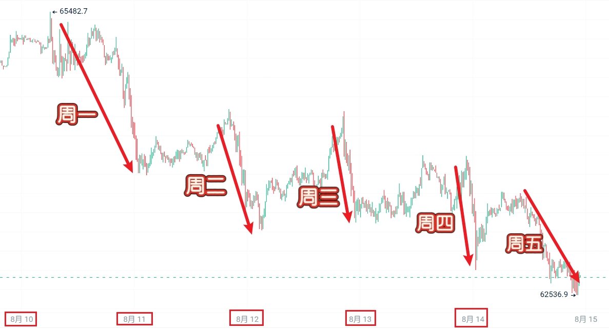 CanBESLEN's tweet photo. $ETH上周，5天高空策略，全部验证。

周一到周五，思路提前给，点位提前说，行情照着走，一天没偏过。

不是运气局，也不是马后炮。每一笔策略都摆在历史记录里，随时可查，经得起验证。

这市场从不缺机会，缺的是敢提前亮剑、又扛得住检验的底气。有人半信半疑，但5天下来，肉是实实在在吃到嘴里的。

上周收工，本周继续。 $BTC