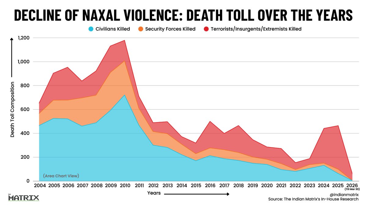 indianmatrix's tweet photo. Former Union Home Minister P Chidambaram called himself 'a proud Dimagi Naxal'.

The political undertone aside, when the leadership of the day appeared soft  & weak on Naxals, civilians & security forces paid the price in blood.  

The equation flipped completely when the state adopted a zero-tolerance 'surrender or be eliminated' approach.