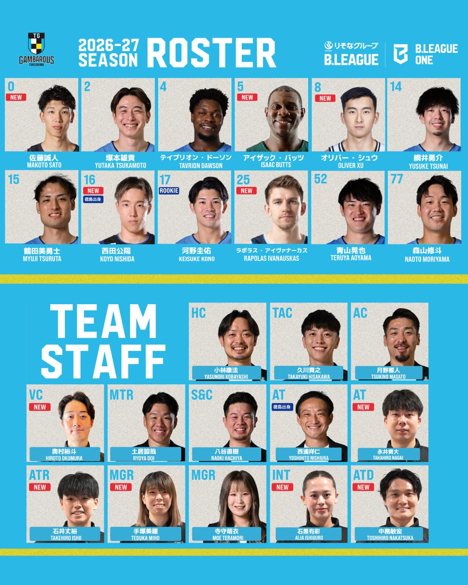 GAMBAROUS's tweet photo. 🏀2026-27SEASON 
　ロスター及びチームスタッフ決定のお知らせ
https://t.co/iXwSuxGo8O

#徳島ガンバロウズ https://t.co/6dPF68QW4D