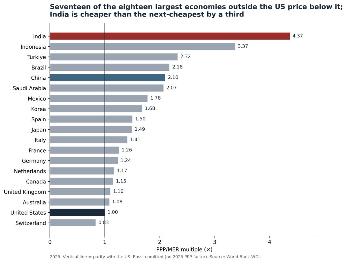 harshmadhusudan's tweet photo. To give you an idea of how undervalued INR is, you just need to compare across countries and time. Even adjusted for incomes, it is compressed. Which is why a 2035 target of ~$20T GDP is not as unreasonable as it sounds. It is a BOP switch with gold, energy, goods, capital flows. https://t.co/rBrjClruLS