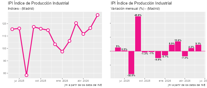 JMendezLiron's tweet photo. El Índice de Producción Industrial #IPI de #Madrid registró un incremento en junio del 9,1% respecto al mes anterior. Ver más: https://t.co/8722T4RR65 #macroeconomics #BusinessIntelligence #macroeconomia #industria #data #ine #payInCash https://t.co/yjyRMxf1IE