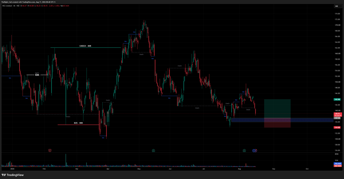 TheRight_Call's tweet photo. #NCC 
Long setup 
4 HR Time Frame https://t.co/9FqtKJrcW9