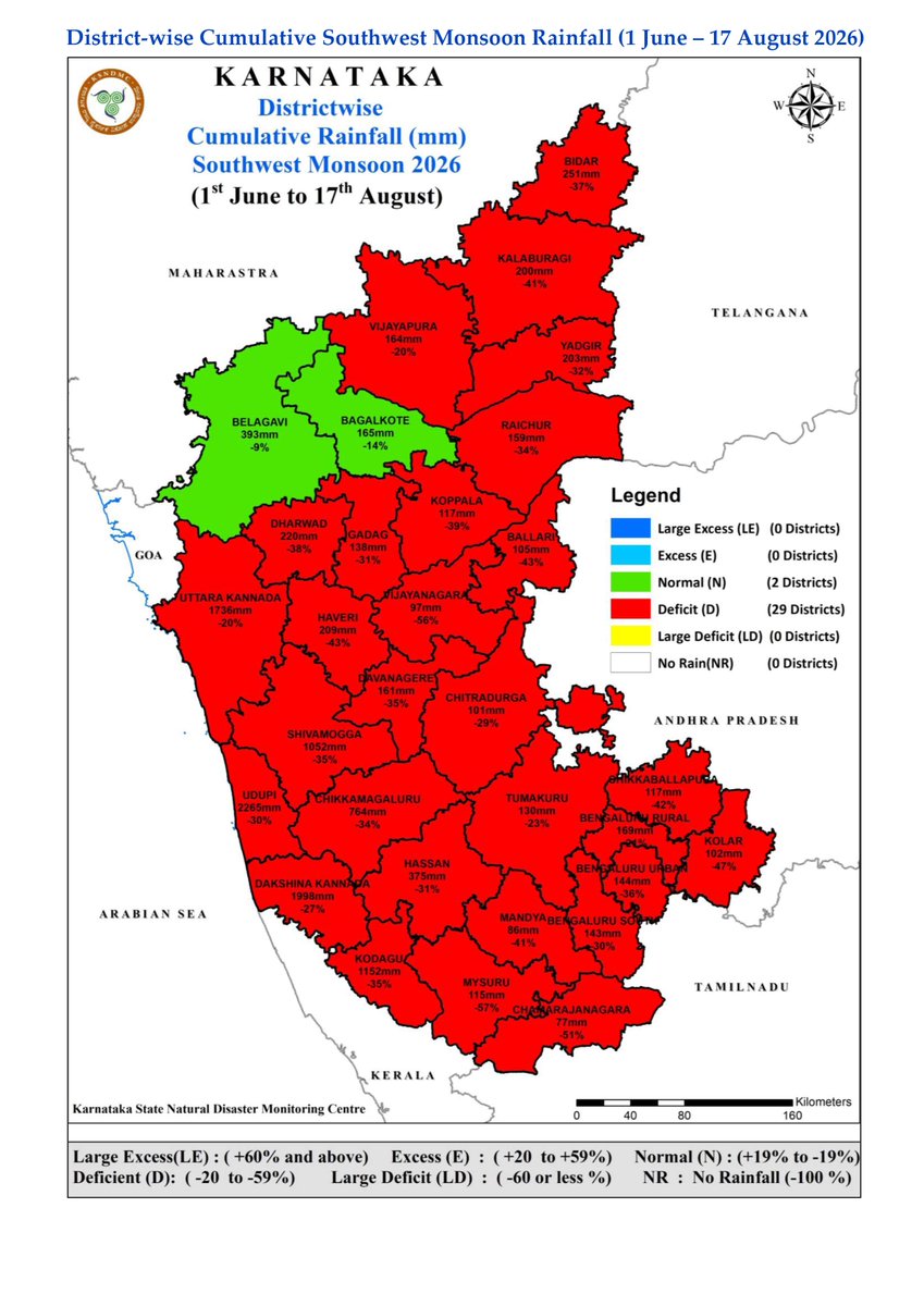 KarnatakaSNDMC's tweet photo. #ಕರ್ನಾಟಕ ರಾಜ್ಯದ #ಮುಂಗಾರು (1ನೇ ಜೂನ್- 17ನೇ ಆಗಸ್ಟ್ 2026) ಮಳೆ ವಿವರ:
#SouthWestMonsoon #Rainfall details for #Karnataka state (1st June - 17th August 2026): 
#KSNDMC
@KarnatakaVarthe 
#KarnatakaRains #Monsoon2026 https://t.co/TowzZAwo1l