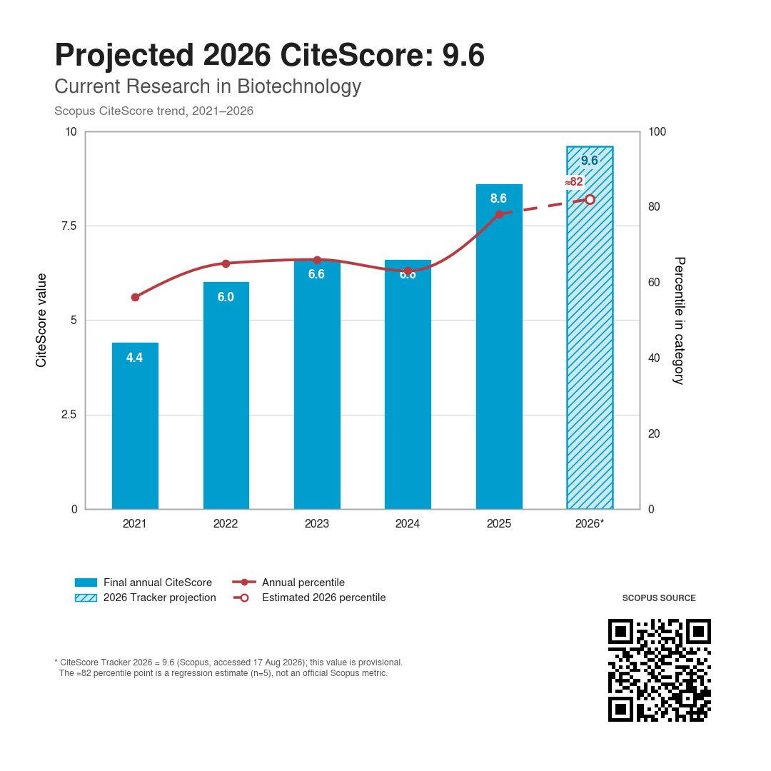 _atanas_'s tweet photo. From 4.4 in 2021 to 8.6 in 2025: Current Research in Biotechnology’s CiteScore has nearly doubled. The 2026 CiteScore Tracker now stands at 9.6—but it is not yet final. Explore the Scopus profile: https://t.co/HTlbLhpaRc #Biotechnology #CiteScore https://t.co/aCvzhJ6AqM