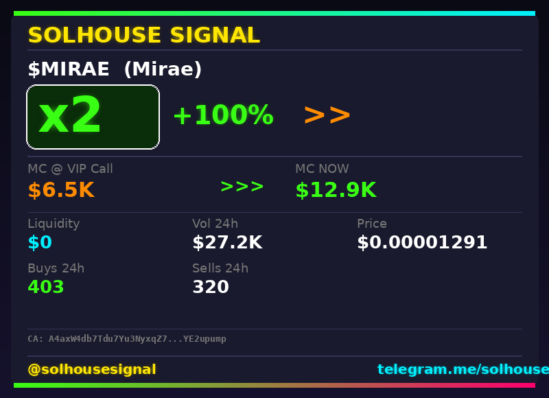 solhousesignals's tweet photo. Another 2x bagger 🎯 $MIRAE (Mirae)
📊 MC: $12.9K | Liq: $0
💵 Vol 24h: $27.2K
🔄 Buys/Sells: 403 / 320
📋 CA:
A4axW4db7Tdu7Yu3NyxqZ7ZDWVxUNBC8VXyzYE2upump
🤖 Full scan + chart → link in bio
#Mirae #solhousesignal #solana #trading #moonshot https://t.co/v15IL2Nyj5