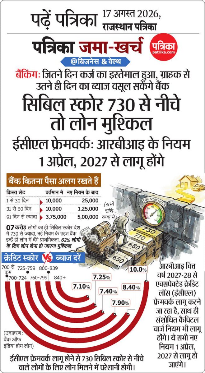 rpbreakingnews's tweet photo. बैंकिंग: जितने दिन कर्ज का इस्तेमाल हुआ, ग्राहक से उतने ही दिन का ब्याज वसूल सकेंगे बैंक
सिबिल स्कोर 730 से नीचे तो लोन मुश्किल
ईसीएल फ्रेमवर्क: आरबीआइ के नियम 1 अप्रेल, 2027 से लागू होंगे 
#patrika #rajasthanpatrika https://t.co/gPEYR3aZMo