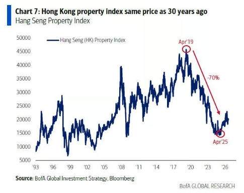 Barchart's tweet photo. Hong Kong Real Estate Market has been obliterated since 2019 📉 📉 https://t.co/sWR1nPHjeY