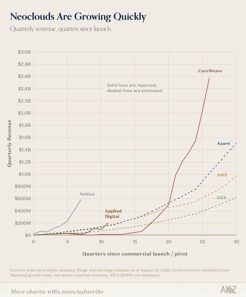 Sam_Badawi's tweet photo. $NBIS Nebius is accelerating revenue faster than virtually any AI neocloud since launch.

Just six quarters after relisting on Nasdaq, Nebius generated $577M in quarterly revenue. At a similar stage, $APLD, $CRWV, and $IREN weren't even close, with IREN reporting just $34M this quarter.

To put that into perspective, Azure, AWS, and Google Cloud were generating only a fraction of that revenue at a comparable point in their cloud buildout, highlighting just how unprecedented the AI infrastructure ramp has become.

Keep in mind, this timeline starts after Nebius relisted on Nasdaq following the sale of its Russian assets as Yandex, not from the original Yandex business.