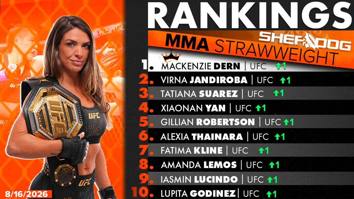 sherdogdotcom's tweet photo. Following #UFC330, Weili Zhang leaves the 115-pound division due to inactivity as the strawweight rankings salutes its new queen, Mackenzie Dern. 📸: @MrTudorLeonte https://t.co/itAlFkA130