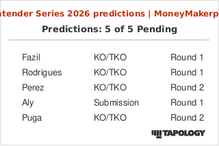 moneymakerpmx's tweet photo. 🥊🔥 PREDICCIONES OFICIALES | DWCS
TEMPORADA 10 • SEMANA 2 👊#DWCS
🔐 LOCKS
✅ DERECHAS
¿Cuál es tu PICK MÁS SEGURO de toda la cartelera? 👀
🥊 ¿Cuántos contratos crees que dará el jefe mañana?
Los leo. 🔥 #UFC #MMA
Dejame tu apoyo ❤️🔄 https://t.co/Z89BbeNda4
