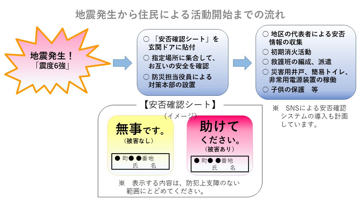 MPD_bousai's tweet photo. 私が住む地域は「共助」が自慢です。大地震が発生した際、住民は「安否確認シート」を玄関に貼り、被災状況を周囲に伝えます。そのほか、災害対策本部の設置、被災情報の収集、救護班の編成、子供の保護等、役割分担も決まっています。みなさんも、地域の防災訓練に取り入れてみてはいかがでしょうか。 https://t.co/7ceJFxE4Wn