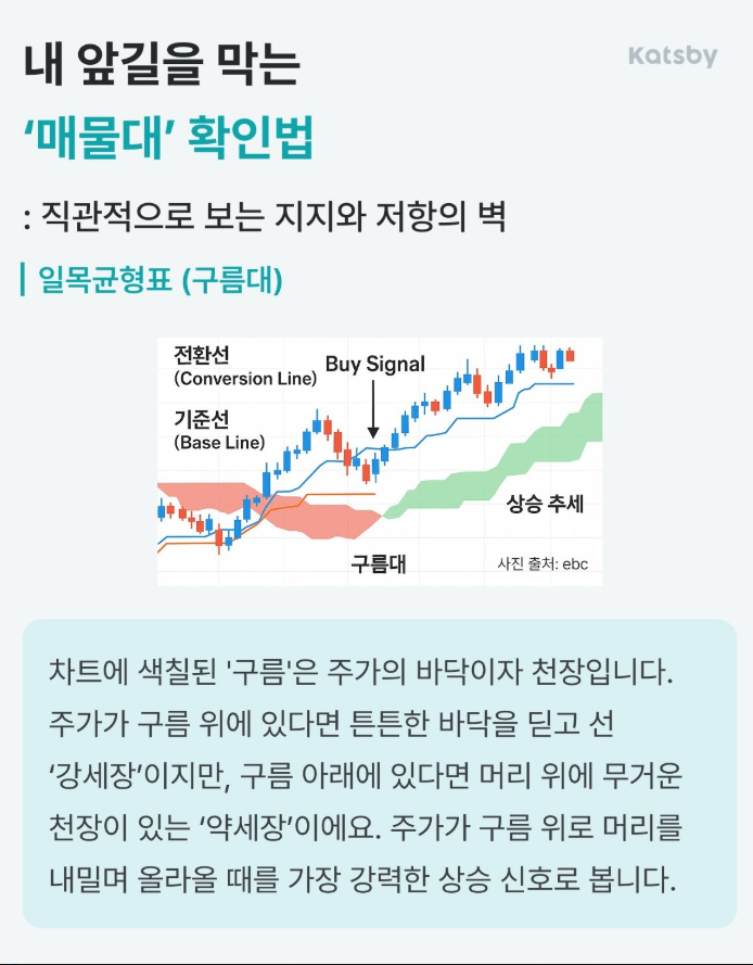 _5uki_'s tweet photo. "10년 지기 절친이 어제 저녁 소주 한잔하자며 부르더니, 차트를 멍하게 보다가 한숨을 푹 쉬더라고요."

주식판에 처음 뛰어든 친구가 무엇부터 봐야 할지 모르겠다며 막막해했습니다. 그래서 저는 딱 세 가지만 먼저 익히라고 조언해 주었습니다. 차트의 기초를 탄탄하게 잡아주는 꼭 알아야 할 세 가지 지표입니다.

이동평균선, RSI, 거래량

이 세 가지를 이해하면 차트를 보는 눈이 완전히 달라집니다. 이제 막 투자를 시작하는 분들에게도 큰 도움이 되었으면 좋겠습니다.