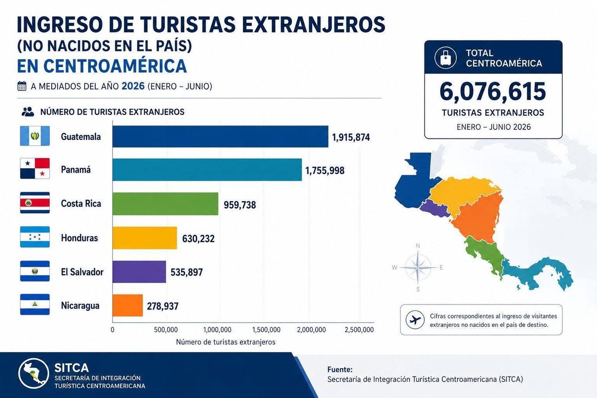 antoasb's tweet photo. Dato mata propaganda gubernamental. Esto no te lo cuentan en @NoticieroSLV ni en el panfleto de DiarioES. https://t.co/Ce65fjAZdn
