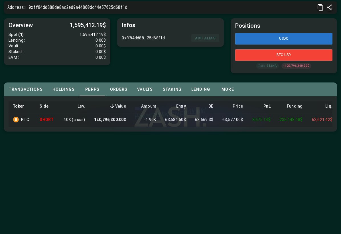 ZashXYZ's tweet photo. 🐳 Whale print: $2,722,307 $BTC buy just hit the Hyperliquid tape at $63,585.00.

Every wallet's visible on-chain — and this one is loading up.

Our alert fired in real time, as it happened. https://t.co/l9KrT8fNrI