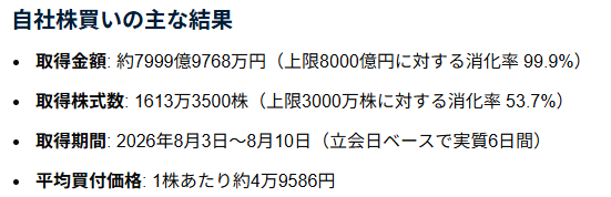 OmoshiroDeShow's tweet photo. キオクシア自社株買いの結果
1株あたり49,586円で1613万株ゲット

現在値幅12000円取れて含み益が1936億円

ナイトレ🤣🤣🤣 https://t.co/wLsLgYvSML