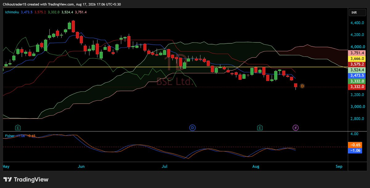 ChikouTrader's tweet photo. 27 MAY 2026.

I  wrote,  #BSE  looking exhausted after an almost 3X run.

That very day turned out to be the top. !!

Since 27 May, the stock is already down ~20% 

- and it has NEVER gone above that day’s high.

Today: ₹3,333.

The pattern target I marked back then: ₹2,994.

At this stage, ₹2,994 is starting to look increasingly inevitable.

Calling a rally is one thing.

Recognising exhaustion near the top is another skill !

Dont forget to RT this !

📌 Note : SEBI UnRegistered, DYOR, refer Bio for Disclaimer.