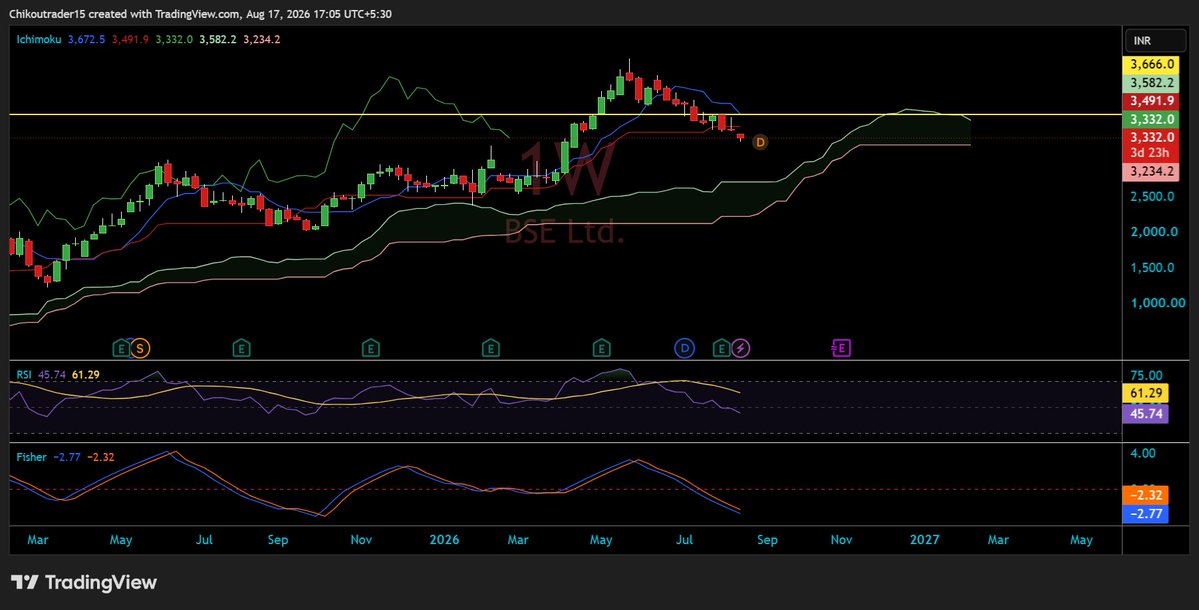 ChikouTrader's tweet photo. 27 MAY 2026.

I  wrote,  #BSE  looking exhausted after an almost 3X run.

That very day turned out to be the top. !!

Since 27 May, the stock is already down ~20% 

- and it has NEVER gone above that day’s high.

Today: ₹3,333.

The pattern target I marked back then: ₹2,994.

At this stage, ₹2,994 is starting to look increasingly inevitable.

Calling a rally is one thing.

Recognising exhaustion near the top is another skill !

Dont forget to RT this !

📌 Note : SEBI UnRegistered, DYOR, refer Bio for Disclaimer.