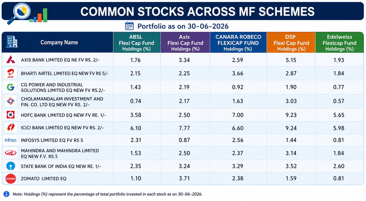 IAjitmohapatra's tweet photo. Top 10 common stocks holding % in Flexicap fund. https://t.co/xeACZ5hHIO
