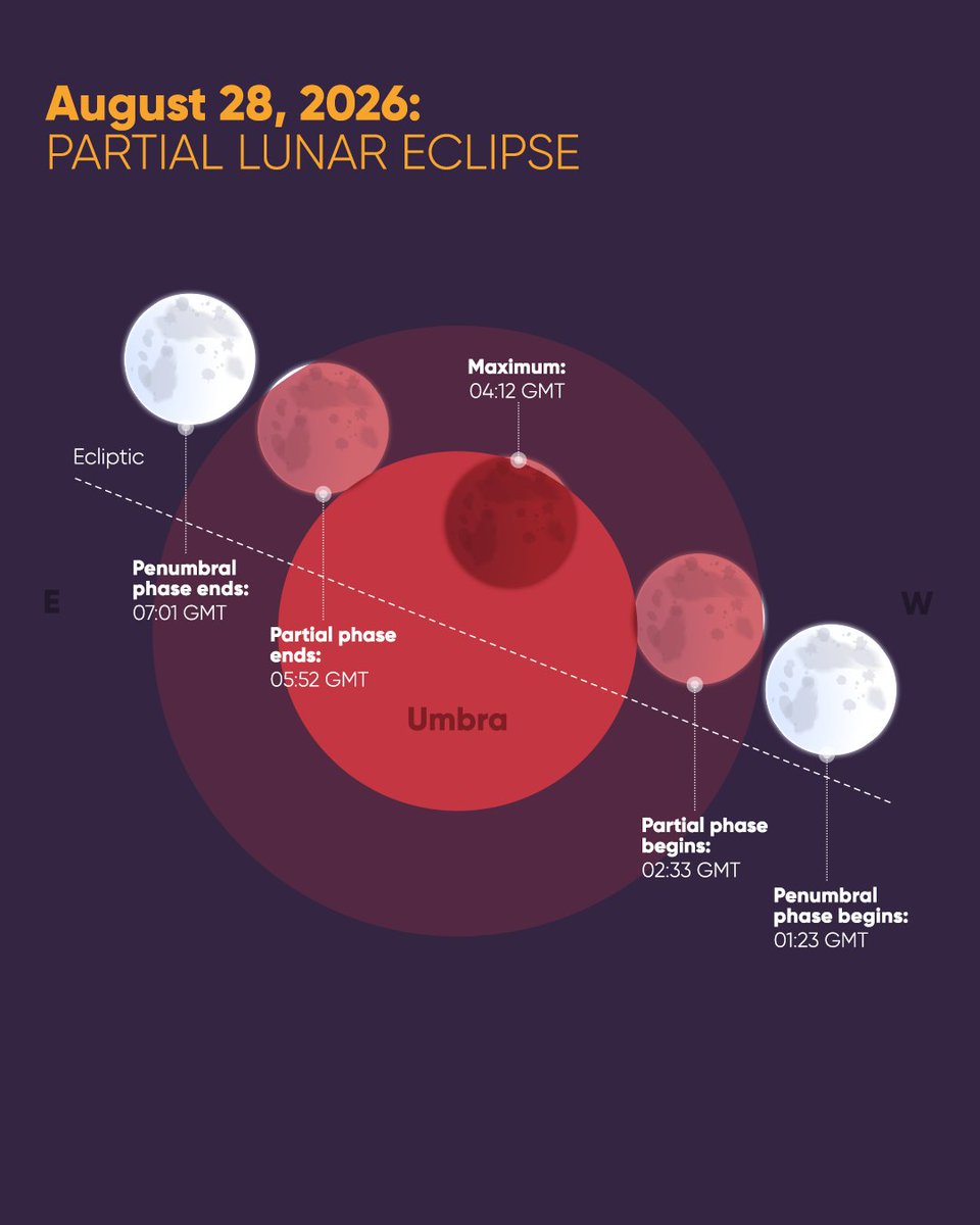 StarWalk's tweet photo. 🌕 Almost total — but not quite!

On August 27–28, 2026, a deep partial lunar eclipse will transform the Full Moon. At maximum, about 96% of the Moon’s diameter will be immersed in Earth’s dark umbral shadow, leaving only a thin bright edge uncovered.

The eclipsed portion may become dramatically dark and take on a rusty or coppery tint — a sight that could easily resemble an almost-total lunar eclipse.

Check the map to see what will be visible from your location. For the detailed view, check the map in the Sky Tonight app: https://t.co/v48Uloiavj

No special equipment or eclipse glasses are required. Just find a clear view of the Moon and watch Earth’s curved shadow move across its surface.

Save this post and share it with someone who loves watching the night sky! ✨

#LunarEclipse #Eclipse #Astronomy #Moon #StarWalk