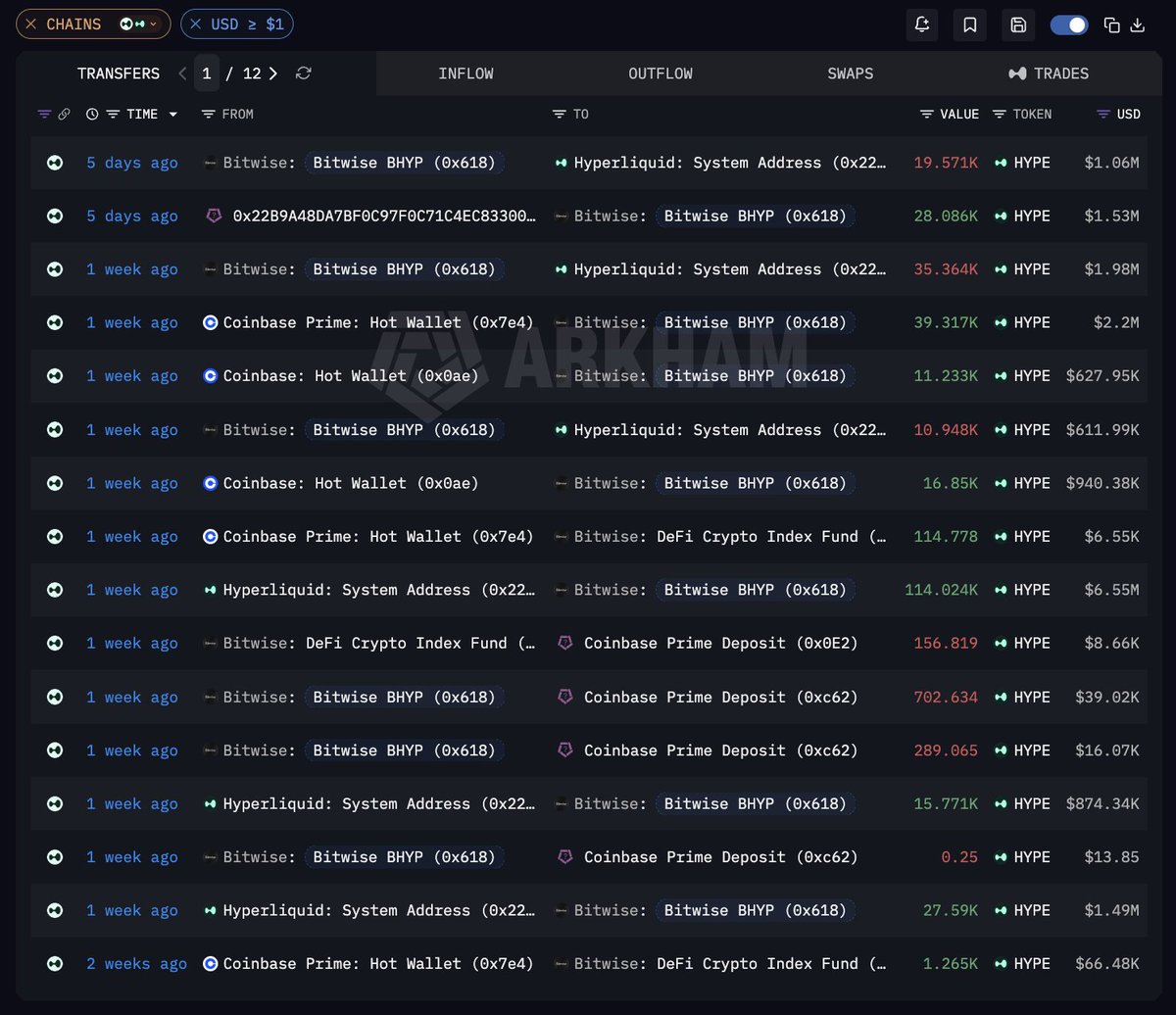 arkham's tweet photo. HYPERLIQUID ETF: NO HYPE SALES

No Hyperliquid ETF sold HYPE last week - ALL of them net bought or held. Grayscale and Bitwise clients acquired $2.8M of HYPE in total.

HYPE is now up over 16% from its lows on the weekend. Will the ETFs continue their buy streak this week? https://t.co/E83IsyaMsi