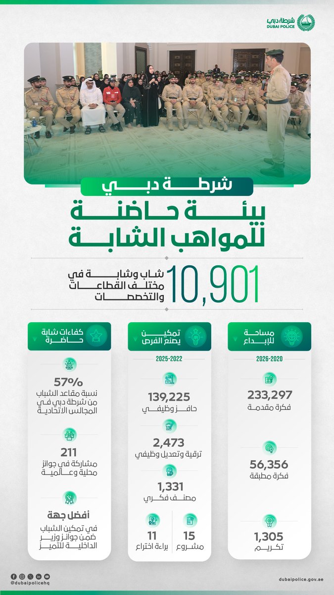 DubaiPoliceHQ's tweet photo. #أخبار | معالي الفريق عبد الله خليفة المري في لقاء جمع "قائد وأب" بأبنائه من شباب شرطة دبي

التفاصيل:           

https://t.co/coNmROXcPB

#اليوم_العالمي_للشباب
#قيادات_ملهمة https://t.co/OriDVjMVf5