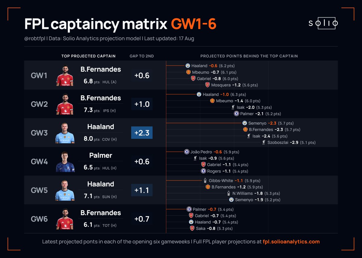robtFPL's tweet photo. 📊 #FPL captaincy matrix: GW1-6

Top captaincy picks by GW, based on the latest Solio projections and expected minutes - and the gap to the next best options 👇 https://t.co/FdFVwUG4ws