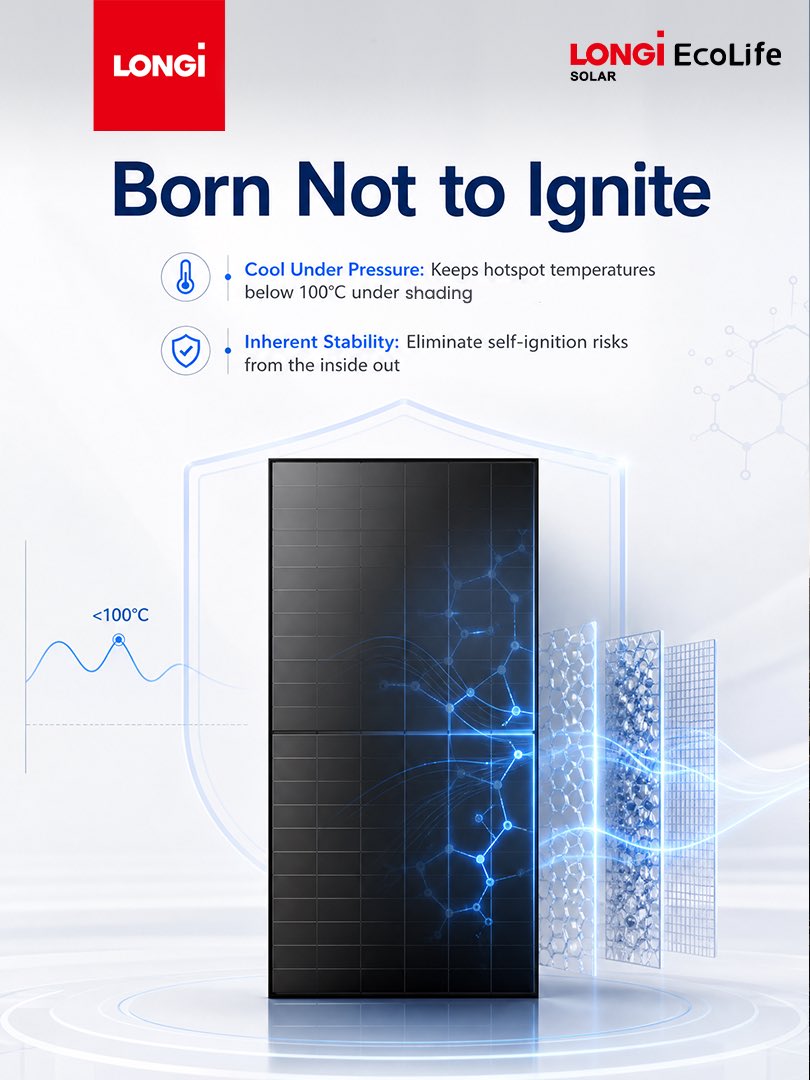 longi_solar's tweet photo. Fire safety, from within and beyond. 🛡
LONGi EcoLife keeps hotspot temps under 100°C to prevent self-ignition under dust or shading. Externally, premium Class A materials withstand 760°C flames for 10 minutes to halt flame spread on your roof.
#LONGi #EcoLife #SolarSafety https://t.co/xyBMg5yhOw
