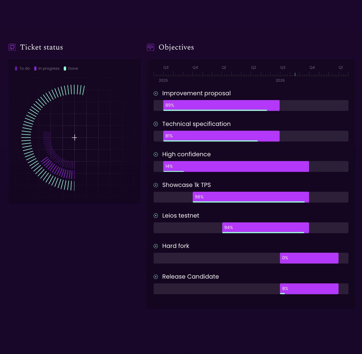 Cardanians_io's tweet photo. Ouroboros Leios is 96% of the way toward showcasing 1,000 transactions per second. ⚡️

Who's ready to see Cardano hit 1,000 TPS? https://t.co/zLu4Jc8VhW