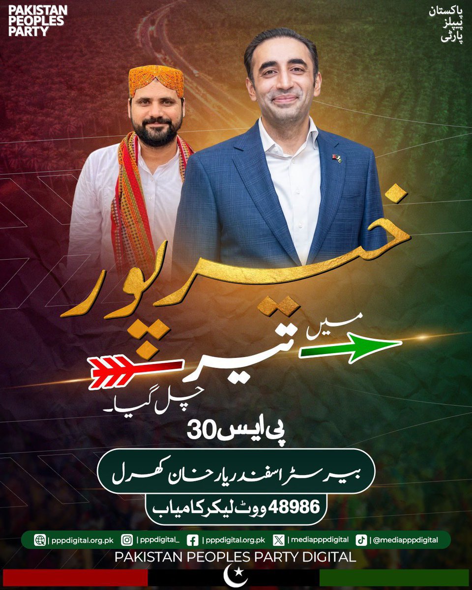 AijazPanhwarP's tweet photo. PS-30 خیرپور کے ضمنی انتخاب میں پاکستان پیپلز پارٹی کے امیدوار بیرسٹر اسفندیار خان کھرل 48,986 ووٹ حاصل کرکے کامیاب ہوگئے۔ یہ کامیابی عوام کے اعتماد، کارکنان کی محنت اور پیپلز پارٹی کی عوامی خدمت کا مظہر ہے۔ مبارک ہو خیرپور! 🎉
#PPP #Khairpur #PS30 #JeayBhutto https://t.co/S10Eu5sKJA