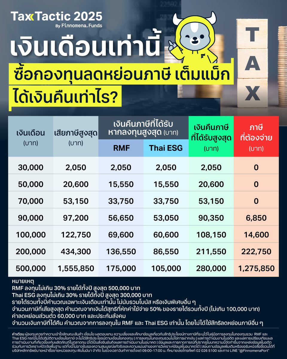 ViewtifullWorld's tweet photo. มันมีบางคนที่ถือความเชื่อผิดๆ ว่า RMF = ขาดทุนทุกกอง

แต่ในความเป็นจริงมันได้เงินฟร���

- ลดหย่อนภาษีทันทีในปีนั้นตามฐานภาษี 
- ตอนขายกำไรไม่ต้องยื่นเป็นรายได้ ไม่ต้องจ่ายภาษี

กองทุน Roth-IRA กับ 401k ของอเมริกายังสู้สิทธิทางภาษีของ RMF ไทยไม่ได้เลย อย่าใกล้เกลือกินด่างกัน https://t.co/A6xqXqcLMq