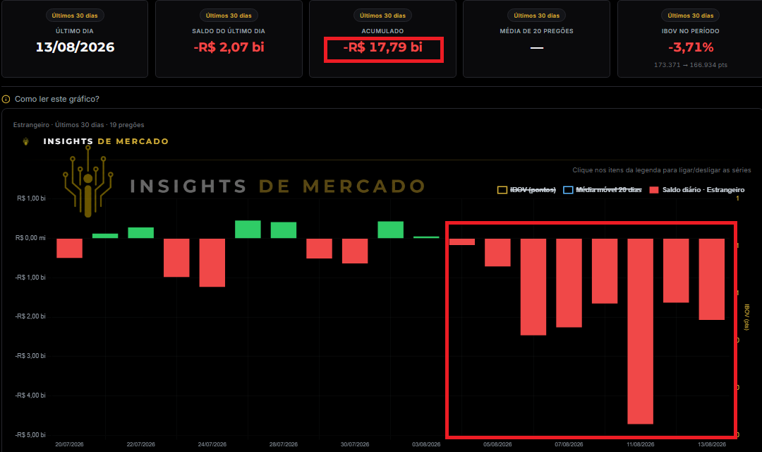 argon_invest's tweet photo. PEGARAM OS GRINGOS DE JEITO...

Desespero total, gringos estão em pânico e zerando tudo a qualquer preço.

Virou normal 2 bi em vendas todo dia, em 30 dias o saldo vendedor em bolsa já está em 17 bilhões, brutal.