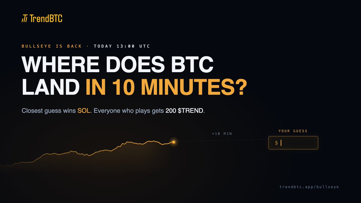 trend_btc_app's tweet photo. BULLSEYE IS BACK. TODAY, 13:00 UTC.

Guess where BTC will be in 10 minutes. Closest guesses win SOL.

You'll have 3 minutes to lock in your number, so be there on time.

Didn't win? You still get 200 $TREND just for playing.

https://t.co/5W3e176fVN https://t.co/Ada2fWwKXF